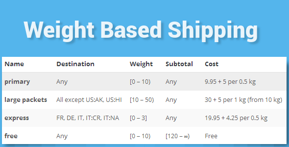 WooCommerce Weight Based Shipping 重量计算邮费插件