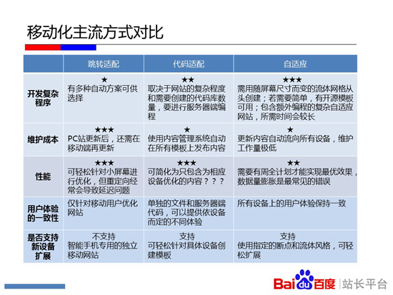 跳转适配、代码适配、响应式三种手机端