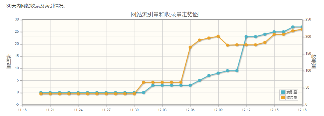 搜狗的收录量和索引量为什么差距那么大？