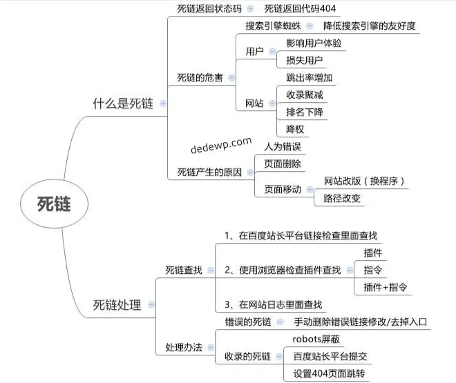 WordPress 实现自动记录404死链并提交百度站长平台